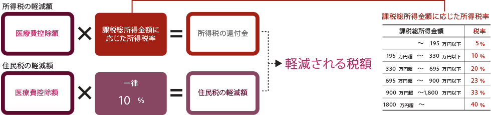 軽減できる税金を計算してみよう！